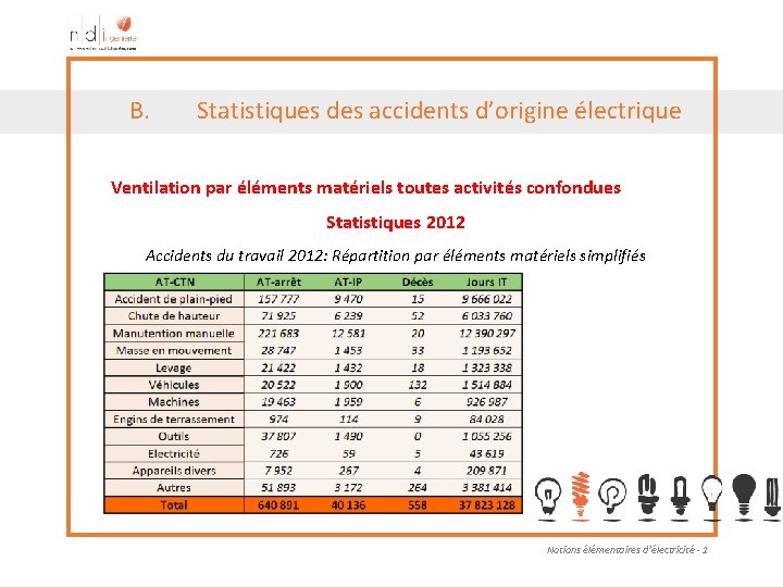 B. Statistiques des accidents d’origine électrique Ventilation par éléments matériels toutes activités confondues Statistiques