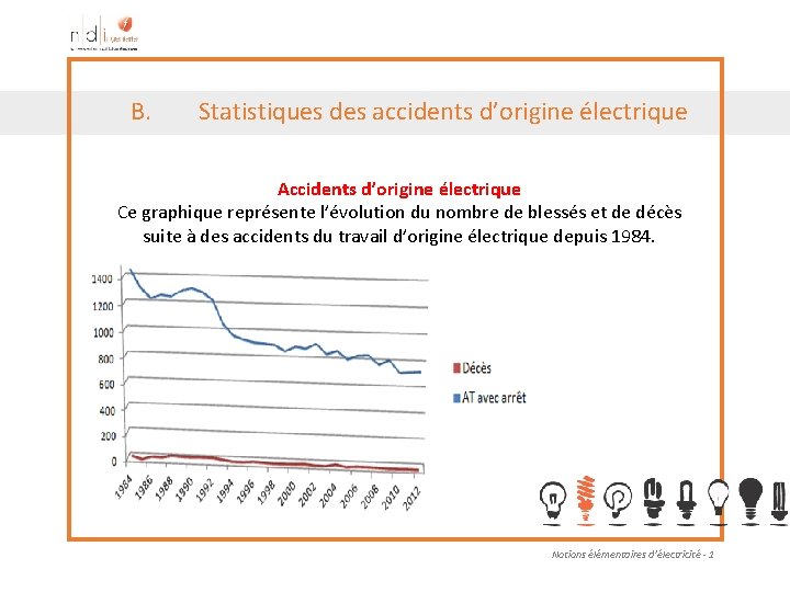 B. Statistiques des accidents d’origine électrique Accidents d’origine électrique Ce graphique représente l’évolution du