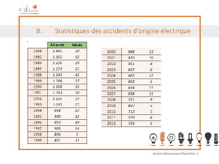 B. Statistiques des accidents d’origine électrique Notions élémentaires d’électricité - 1 