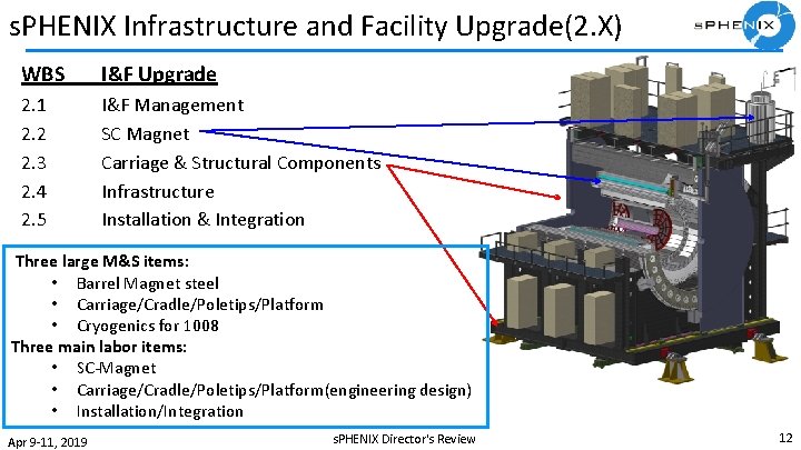 s. PHENIX Infrastructure and Facility Upgrade(2. X) WBS I&F Upgrade 2. 1 2. 2