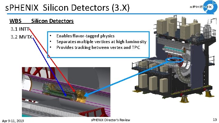 s. PHENIX Silicon Detectors (3. X) WBS Silicon Detectors 3. 1 INTT 3. 2