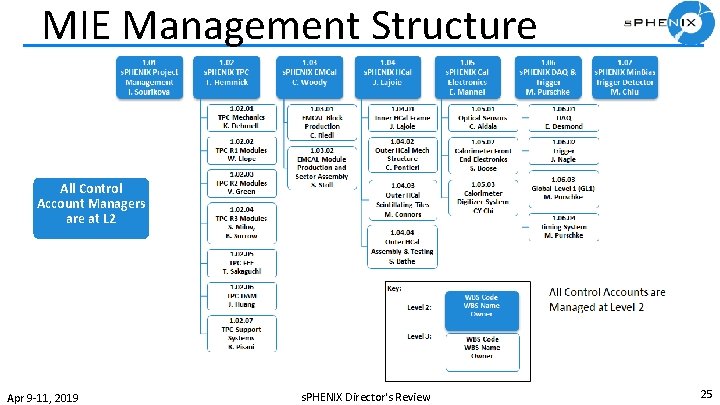 MIE Management Structure All Control Account Managers are at L 2 Apr 9 -11,