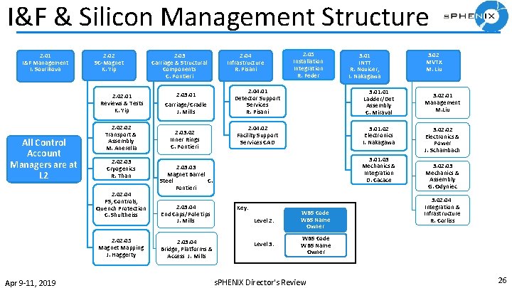I&F & Silicon Management Structure 2. 01 I&F Management I. Sourikova All Control Account