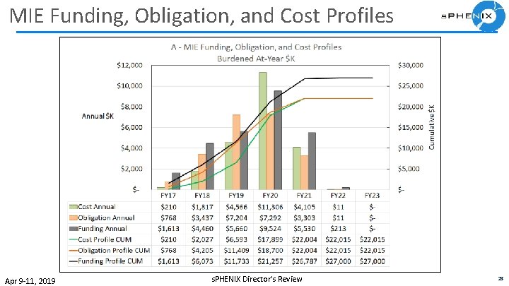 MIE Funding, Obligation, and Cost Profiles Apr 9 -11, 2019 s. PHENIX Director's Review