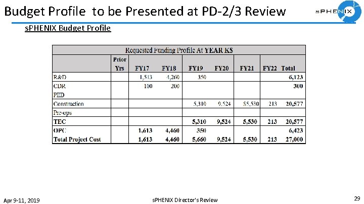 Budget Profile to be Presented at PD-2/3 Review s. PHENIX Budget Profile Apr 9
