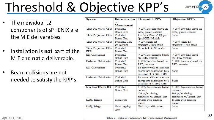 Threshold & Objective KPP’s • The individual L 2 components of s. PHENIX are