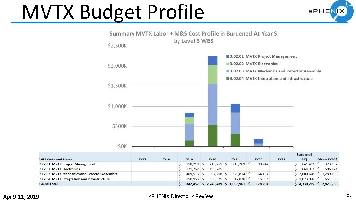 MVTX Budget Profile Apr 9 -11, 2019 s. PHENIX Director's Review 39 