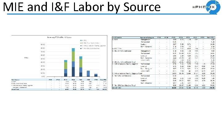 MIE and I&F Labor by Source 