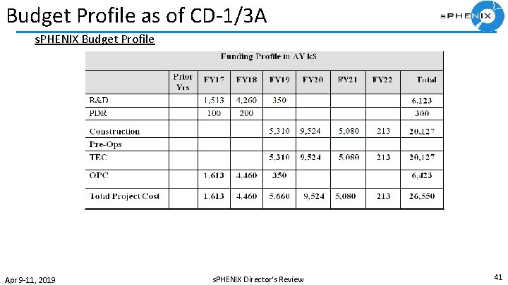 Budget Profile as of CD-1/3 A s. PHENIX Budget Profile Apr 9 -11, 2019
