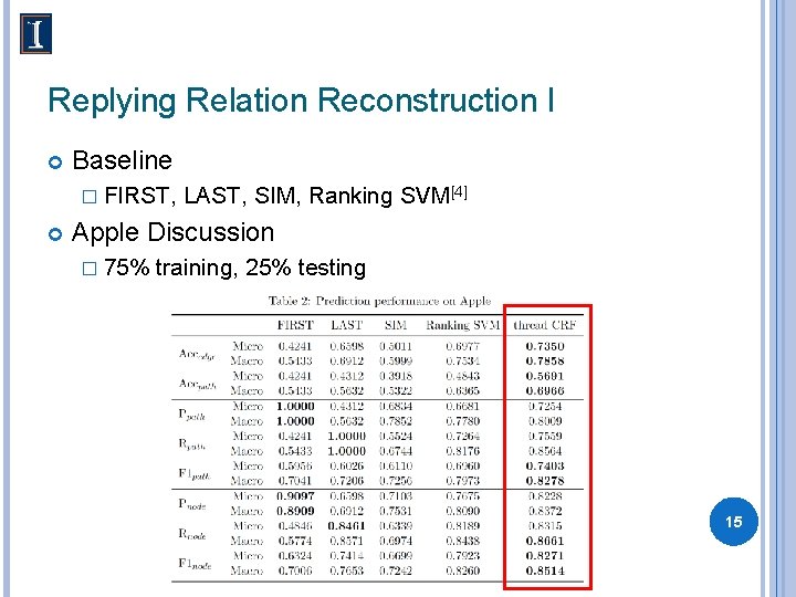 Replying Relation Reconstruction I Baseline � FIRST, LAST, SIM, Ranking SVM[4] Apple Discussion �