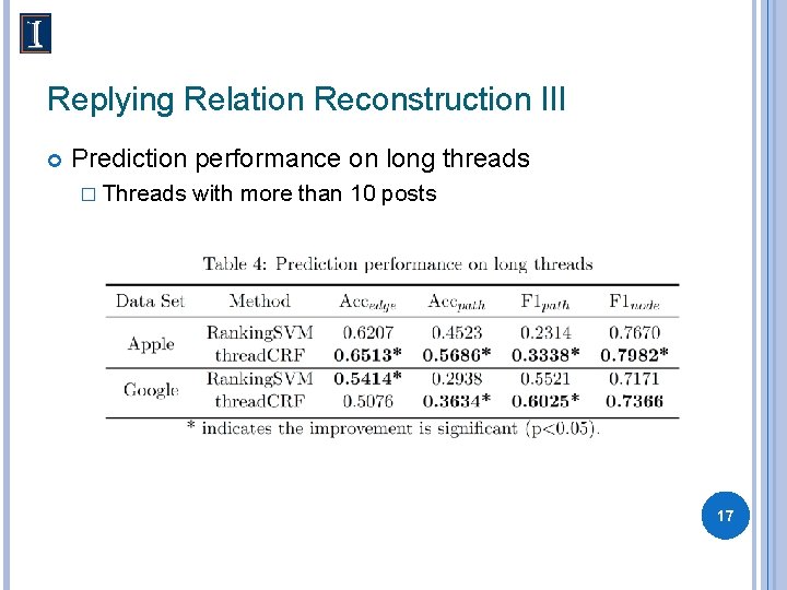 Replying Relation Reconstruction III Prediction performance on long threads � Threads with more than