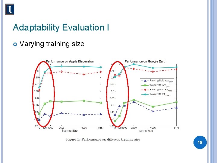 Adaptability Evaluation I Varying training size 18 