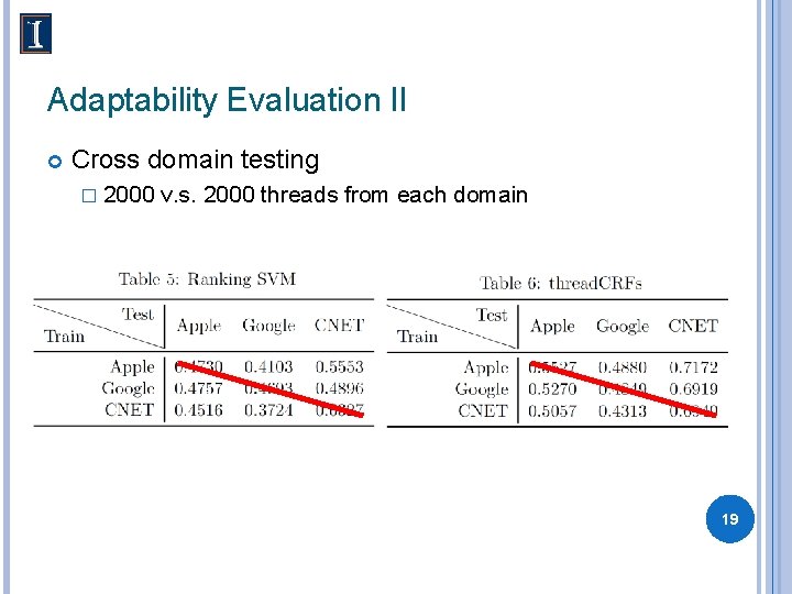 Adaptability Evaluation II Cross domain testing � 2000 v. s. 2000 threads from each