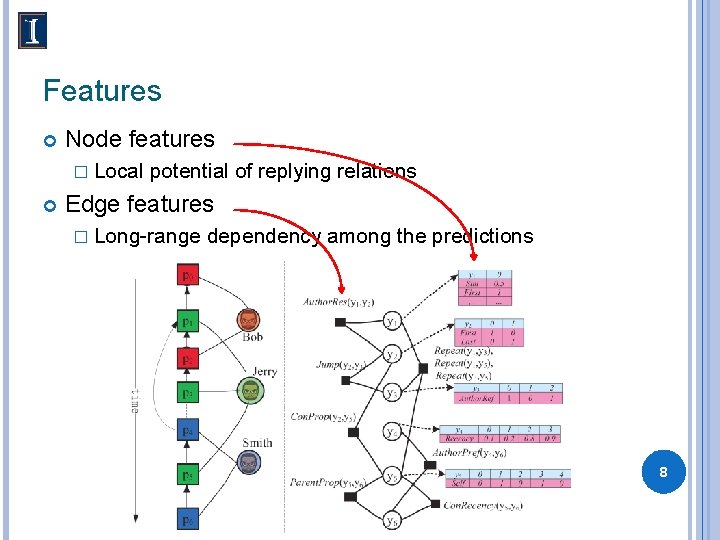 Features Node features � Local potential of replying relations Edge features � Long-range dependency