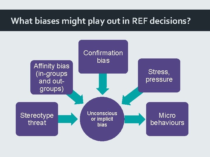 What biases might play out in REF decisions? Affinity bias (in-groups and outgroups) Stereotype
