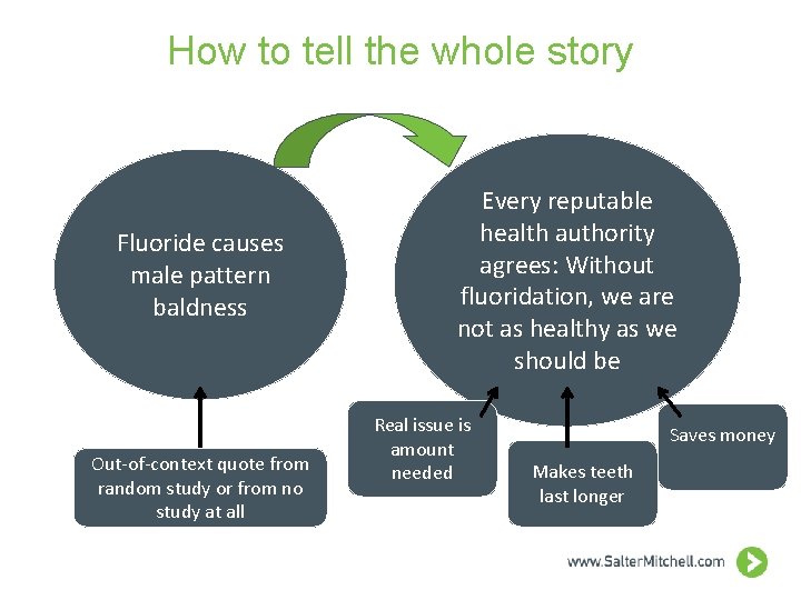 How to tell the whole story Fluoride causes male pattern baldness Out-of-context quote from