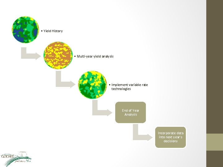  • Yield History • Multi-year yield analysis • Implement variable rate technologies End