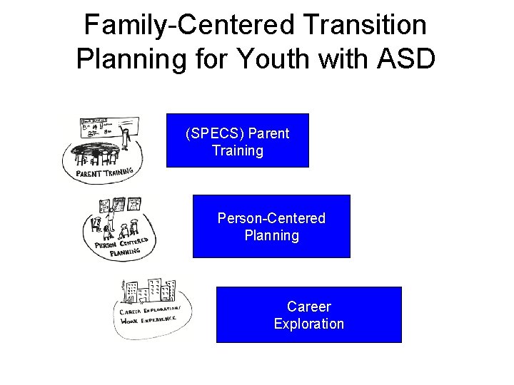 Family-Centered Transition Planning for Youth with ASD (SPECS) Parent Training Person-Centered Planning Career Exploration
