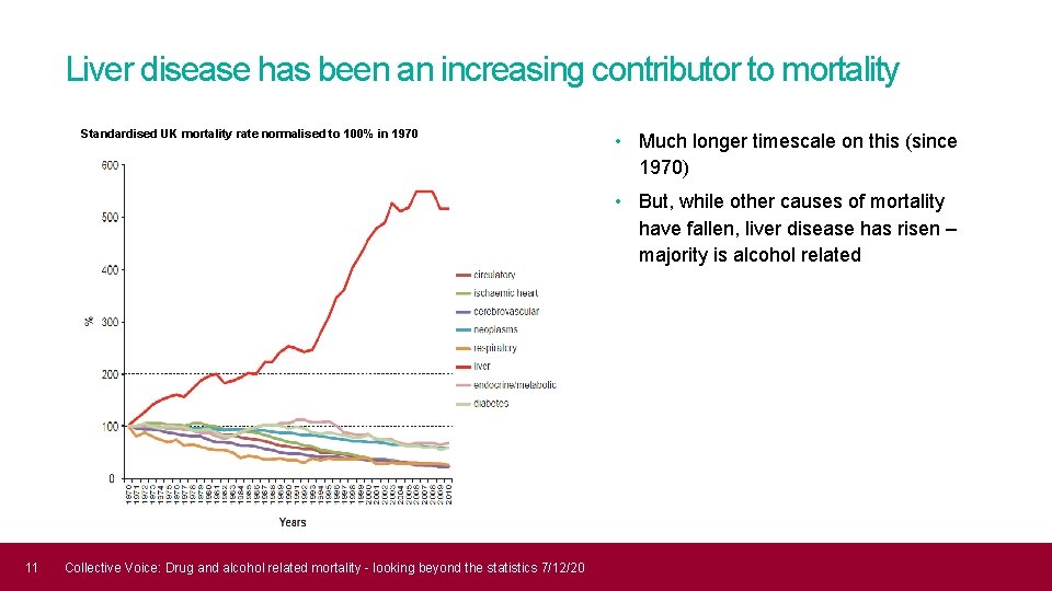 Liver disease has been an increasing contributor to mortality Standardised UK mortality rate normalised