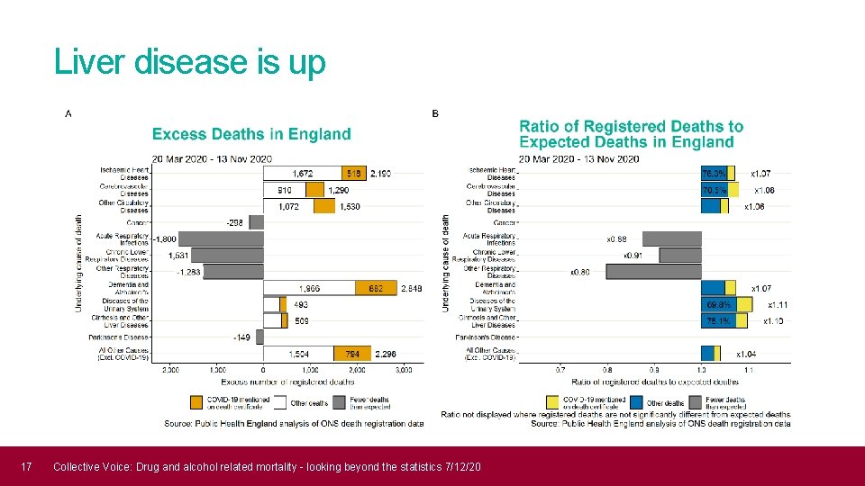 Liver disease is up 17 Collective Voice: Drug and alcohol related mortality - looking