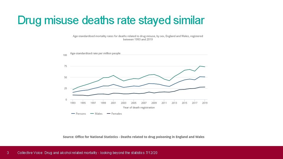 Drug misuse deaths rate stayed similar 3 Collective Voice: Drug and alcohol related mortality