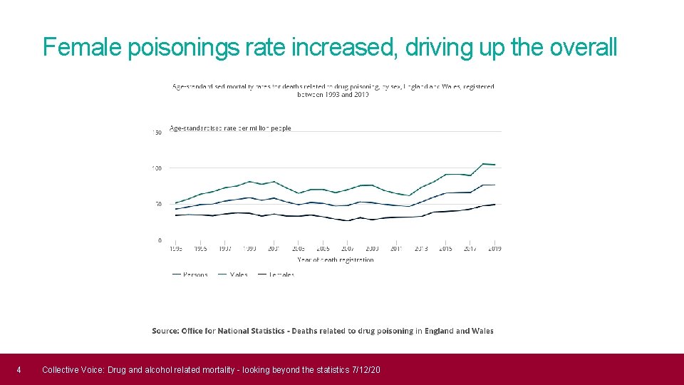 Female poisonings rate increased, driving up the overall 4 Collective Voice: Drug and alcohol