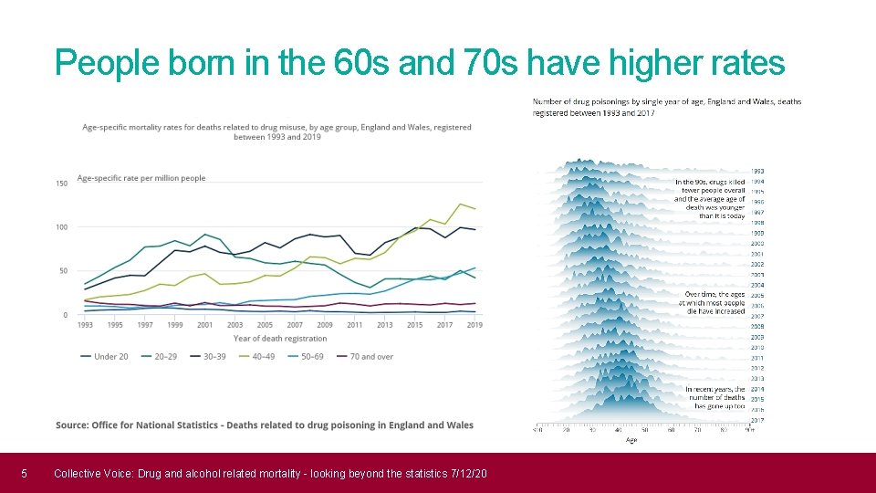 People born in the 60 s and 70 s have higher rates 5 Collective