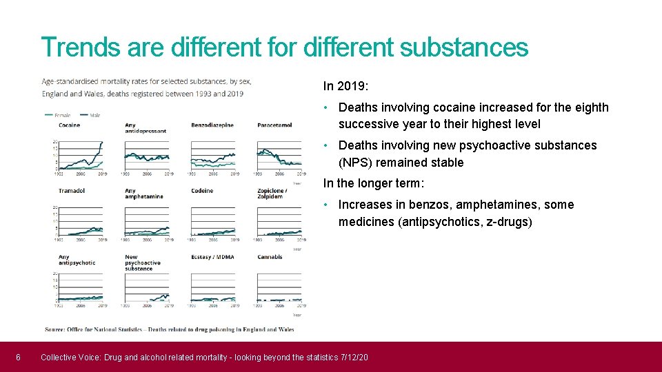 Trends are different for different substances In 2019: • Deaths involving cocaine increased for