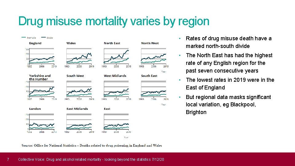 Drug misuse mortality varies by region • Rates of drug misuse death have a