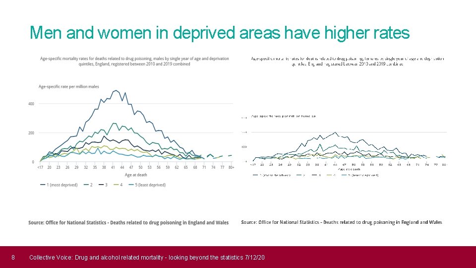 Men and women in deprived areas have higher rates Text 8 Collective Voice: Drug