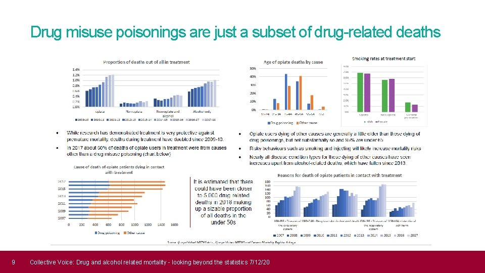 Drug misuse poisonings are just a subset of drug-related deaths 9 Collective Voice: Drug