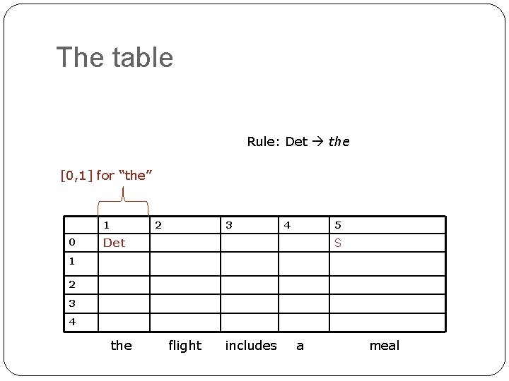 The table Rule: Det the [0, 1] for “the” 1 0 2 3 4