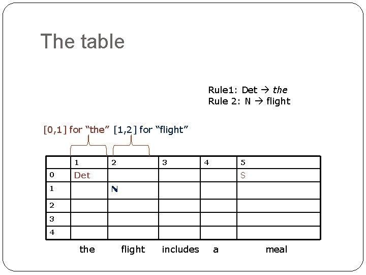 The table Rule 1: Det the Rule 2: N flight [0, 1] for “the”