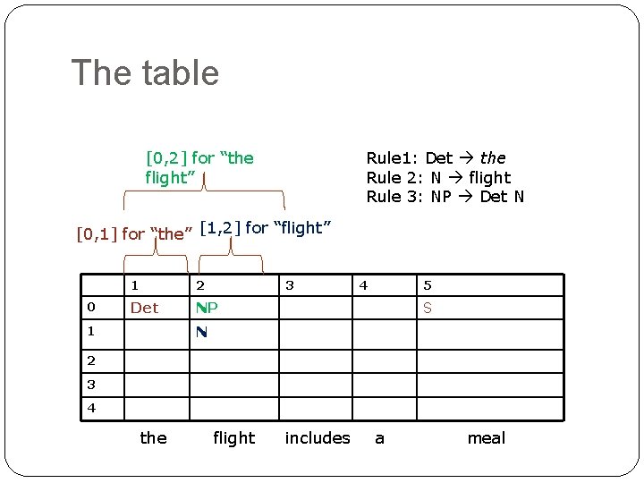 The table Rule 1: Det the Rule 2: N flight Rule 3: NP Det The table Rule 1: Det the Rule 2: N flight Rule 3: NP Det