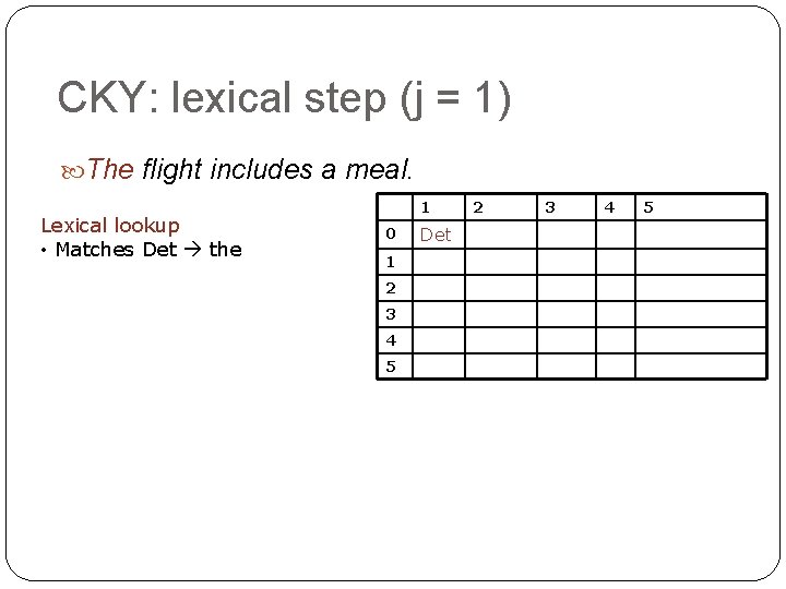 CKY: lexical step (j = 1) The flight includes a meal. Lexical lookup • CKY: lexical step (j = 1) The flight includes a meal. Lexical lookup •