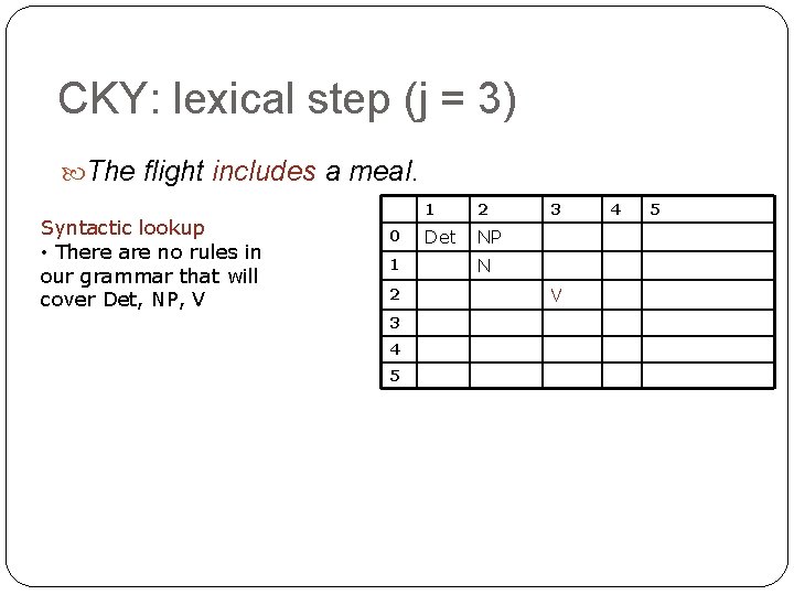 CKY: lexical step (j = 3) The flight includes a meal. Syntactic lookup • CKY: lexical step (j = 3) The flight includes a meal. Syntactic lookup •