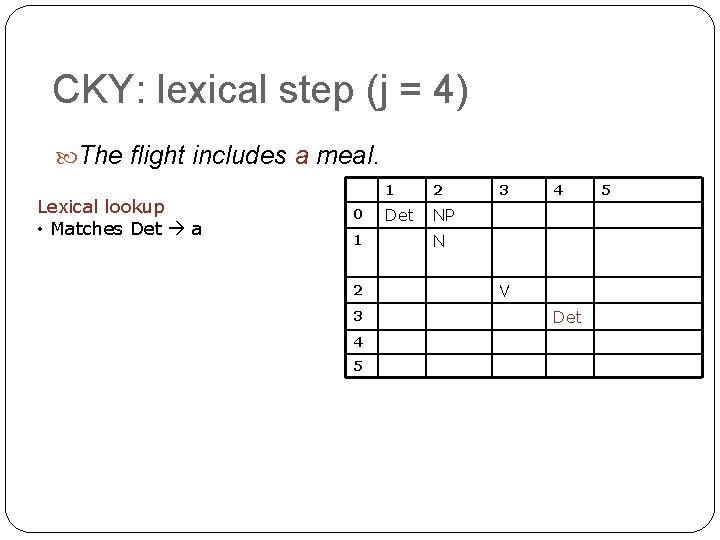 CKY: lexical step (j = 4) The flight includes a meal. Lexical lookup • CKY: lexical step (j = 4) The flight includes a meal. Lexical lookup •