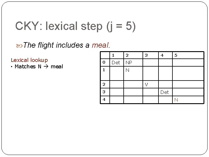 CKY: lexical step (j = 5) The flight includes a meal. Lexical lookup • CKY: lexical step (j = 5) The flight includes a meal. Lexical lookup •