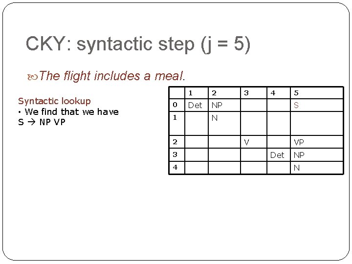 CKY: syntactic step (j = 5) The flight includes a meal. Syntactic lookup • CKY: syntactic step (j = 5) The flight includes a meal. Syntactic lookup •