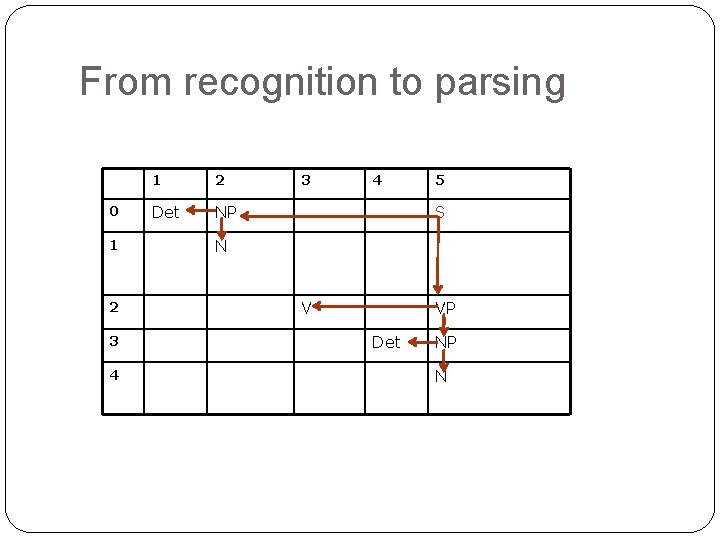 From recognition to parsing 0 1 2 3 4 1 2 Det NP 3 From recognition to parsing 0 1 2 3 4 1 2 Det NP 3