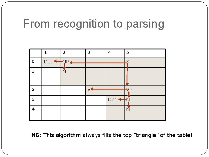 From recognition to parsing 0 1 2 3 4 1 2 Det NP 3 From recognition to parsing 0 1 2 3 4 1 2 Det NP 3