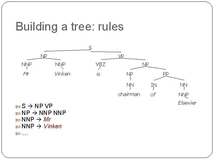 Building a tree: rules S NP NNP Mr VP NNP VBZ Vinken is S Building a tree: rules S NP NNP Mr VP NNP VBZ Vinken is S