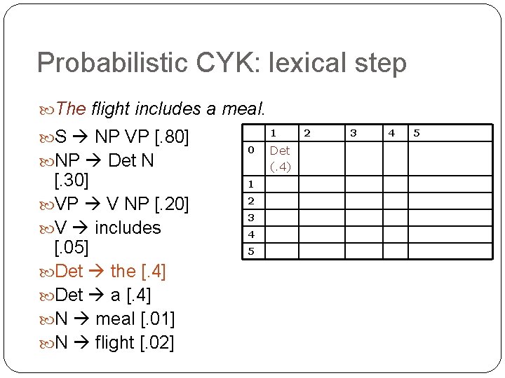 Probabilistic CYK: lexical step The flight includes a meal. S NP VP [. 80]
