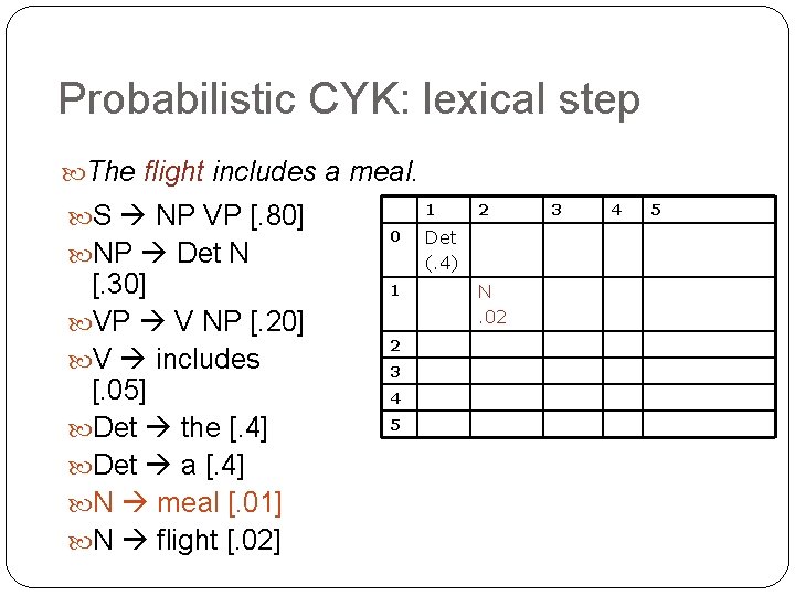 Probabilistic CYK: lexical step The flight includes a meal. S NP VP [. 80]