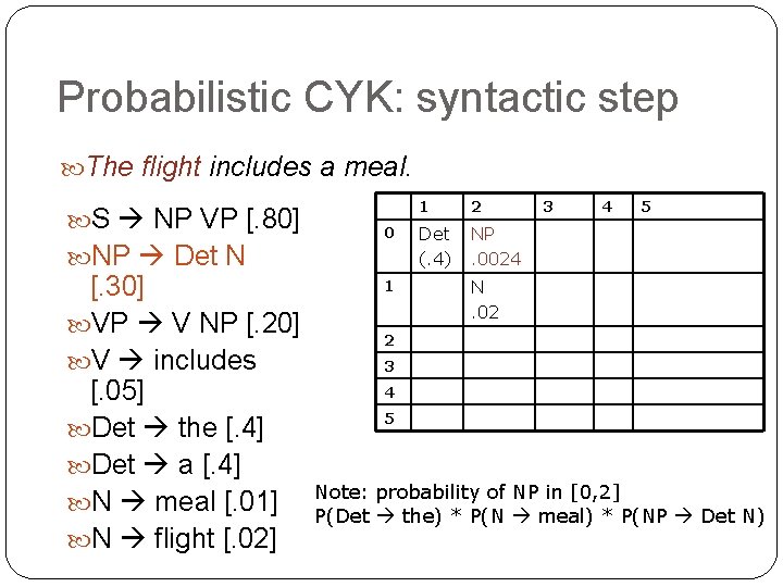Probabilistic CYK: syntactic step The flight includes a meal. S NP VP [. 80]