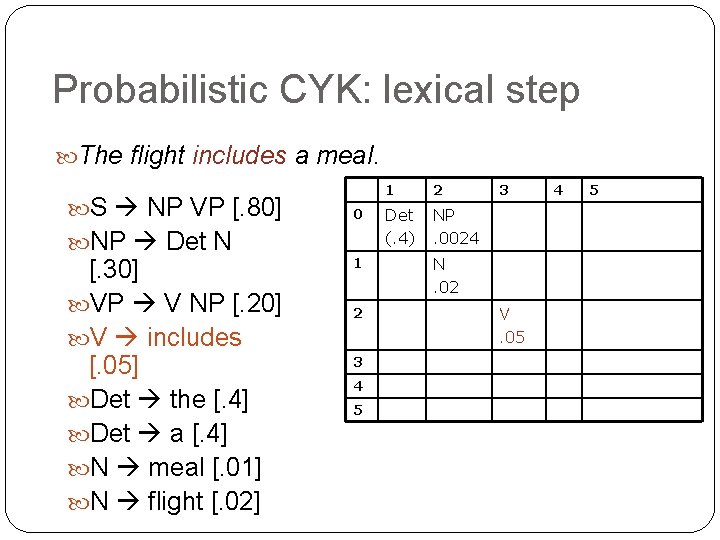 Probabilistic CYK: lexical step The flight includes a meal. S NP VP [. 80]