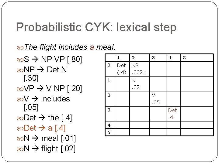 Probabilistic CYK: lexical step The flight includes a meal. S NP VP [. 80]