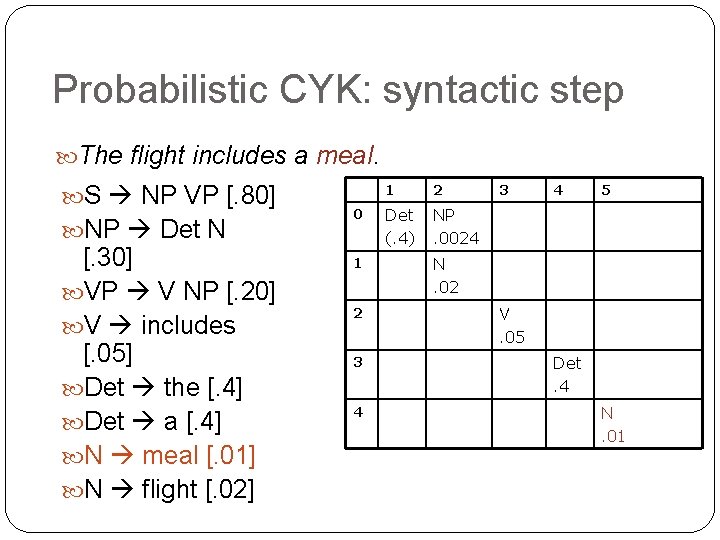 Probabilistic CYK: syntactic step The flight includes a meal. S NP VP [. 80]
