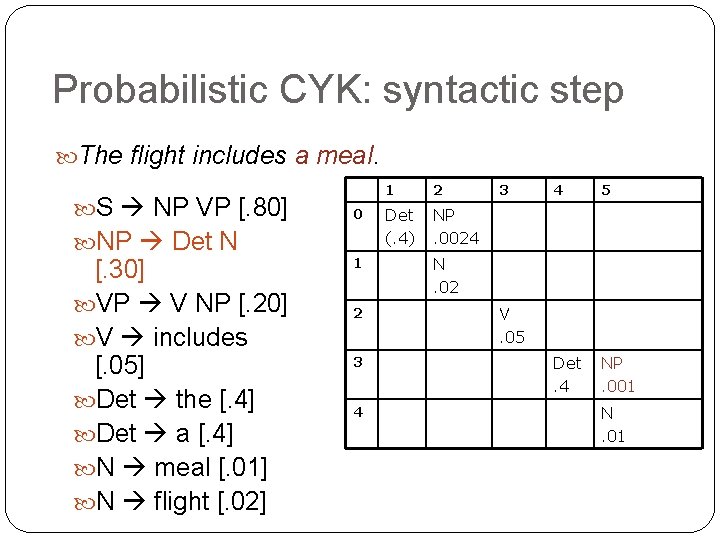 Probabilistic CYK: syntactic step The flight includes a meal. S NP VP [. 80]