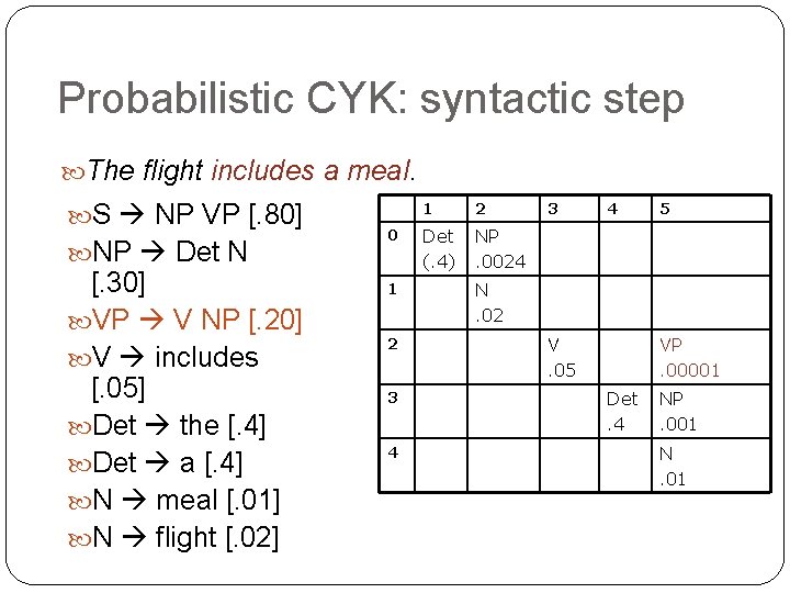 Probabilistic CYK: syntactic step The flight includes a meal. S NP VP [. 80]